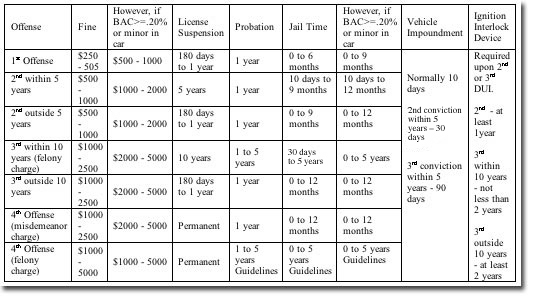 DUI PENALTIES